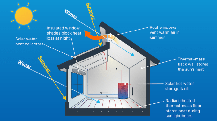Heating sustainable steps simple sep