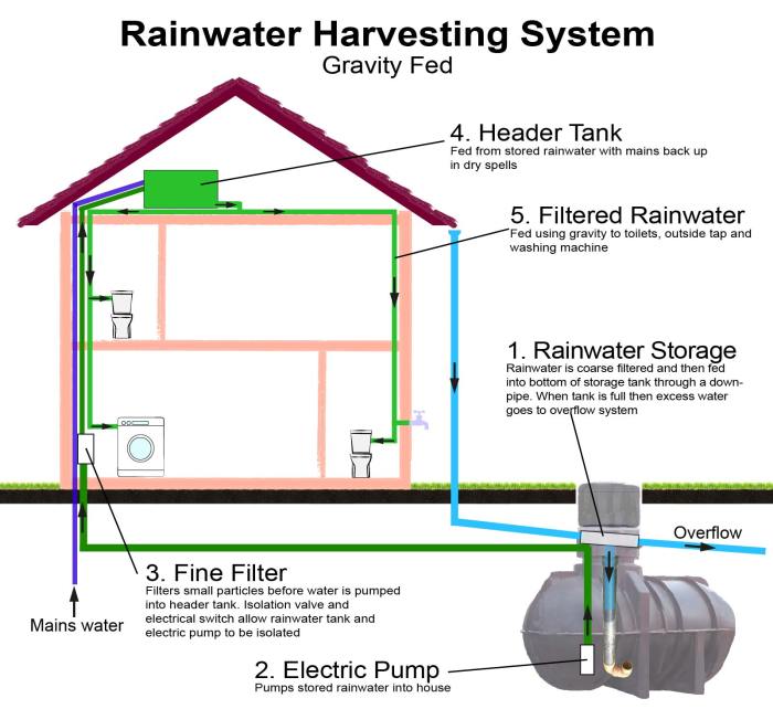 Rainwater harvesting systems tank system storage v1 water great garden gravity tanks fed construction article share leave august comment